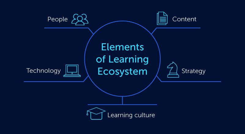 Learning ecosystem felépítése